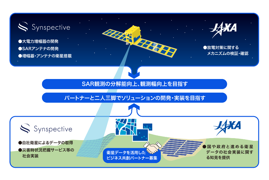 JAXA and SynspectiveLaunch Demonstration of Small SAR Satellite Constellation Technologyfor Social Implementation of Disaster Situation Monitoring Services